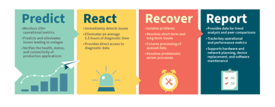 predict-react-recover-report